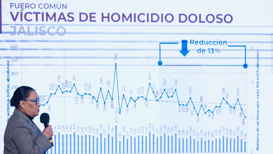 Homicidio doloso, secuestro y robo de combustible a la baja al cierre de 2022: Seguridad y Protección Ciudadana