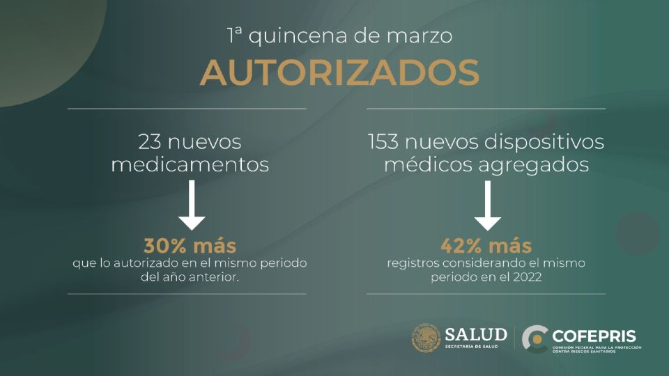 Cofepris autoriza 23 nuevos medicamentos y 153 dispositivos médicos en los últimos 15 días