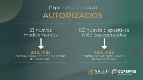 Cofepris autoriza 23 nuevos medicamentos y 153 dispositivos médicos en los últimos 15 días