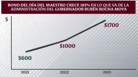 Bono del Día del Maestro crece 183% en lo que va de la administración