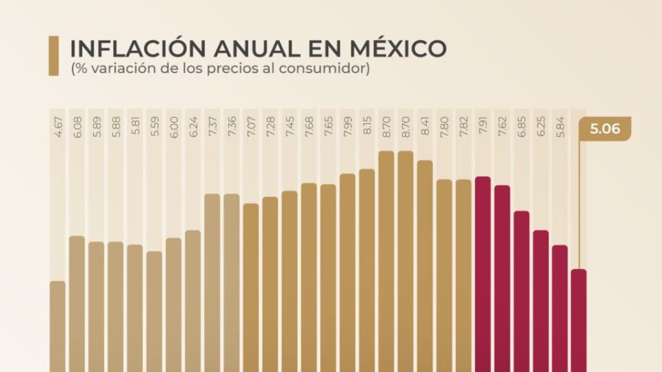 La Inflación a la baja es bueno para la estabilidad económica y el poder adquisitivo: AMLO