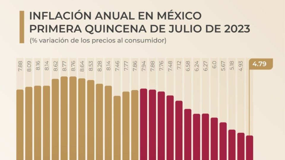 En México baja la Inflación 4.79%, comentó AMLO en mañanera