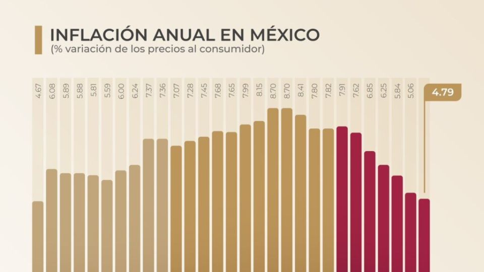 Inflación anual continúa a la baja en julio, explicó AMLO durante mañanera