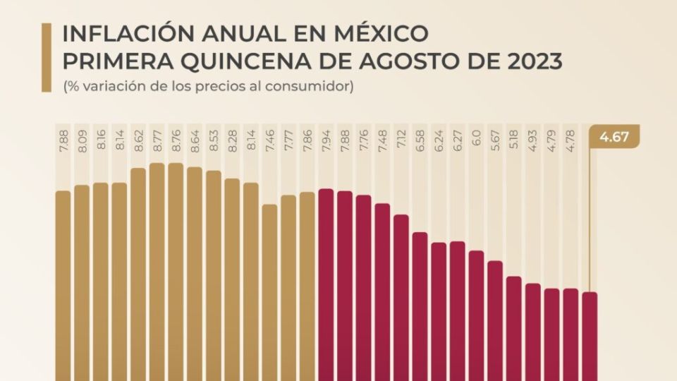 Las mercancías cuestan menos y rinde más el ingreso gracias a que la Inflación anual bajo: AMLO