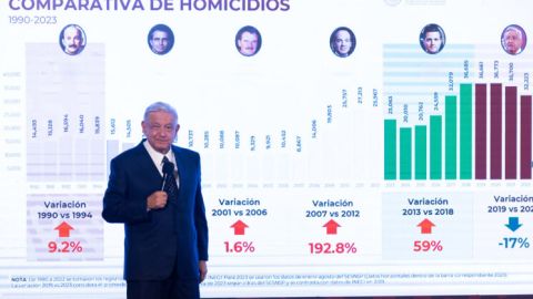 Agosto fue el más bajo en homicidios dolosos registrados en los últimos seis años: SSPC