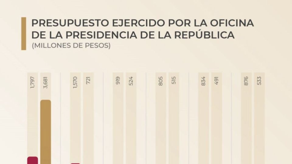 Oficina de la Presidencia reduce el gasto como en ningún otro sexenio: AMLO