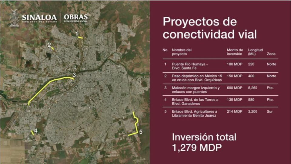 Anuncian inversión de más de 2 mil mdp para obras públicas en Culiacán