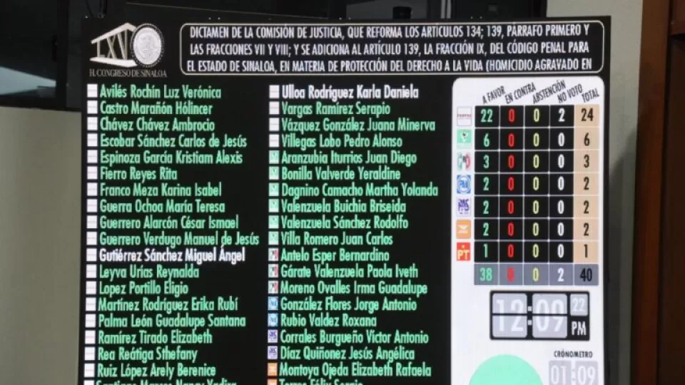 Congreso aumenta pena de prisión a homicidas de menores de edad, periodistas y personal de seguridad pública