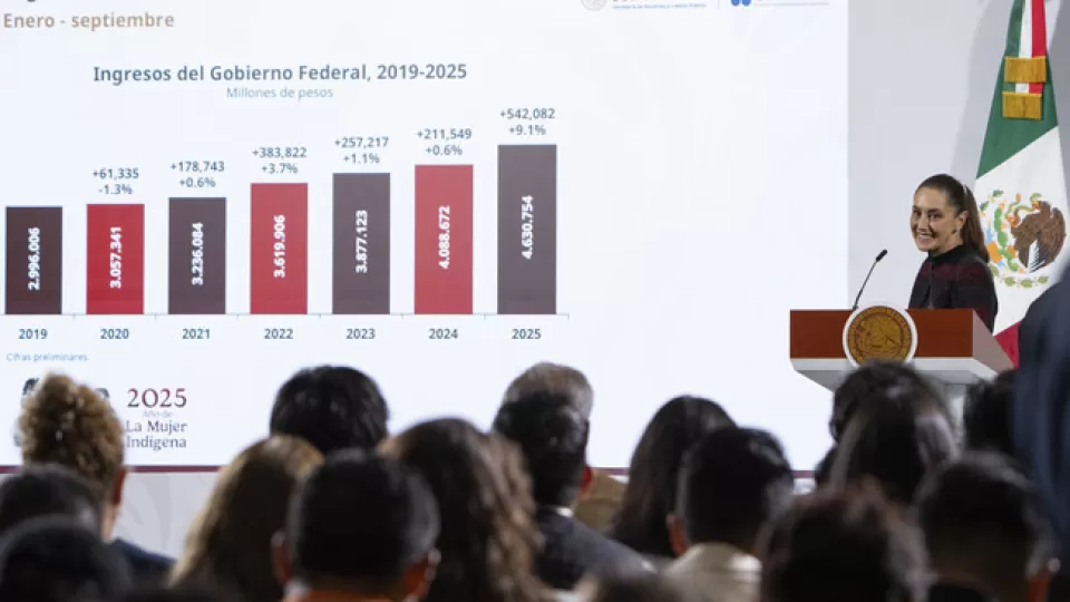 De enero a septiembre de 2025, los ingresos del Gobierno Federal ascienden a los 4.6 billones de pesos