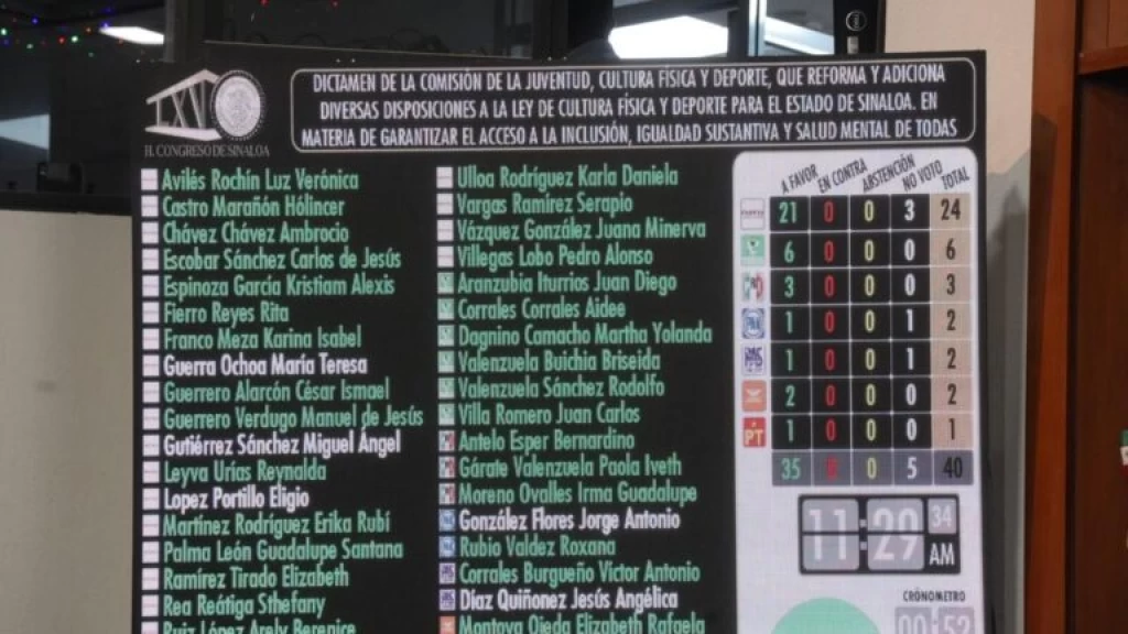 Aprueba Congreso por unanimidad garantizar acceso, inclusión, igualdad y salud mental a deportistas