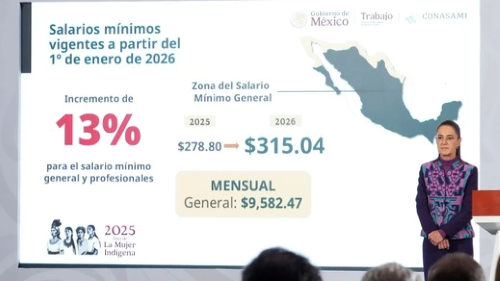 Salario Mínimo en México Aumenta 13% a $315.04 Diarios en 2026: Así Quedará por Día y al Mes Tras Acuerdo
