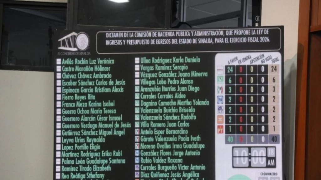 Aprueba Congreso de Sinaloa Ley de Ingresos y Presupuesto de Egresos