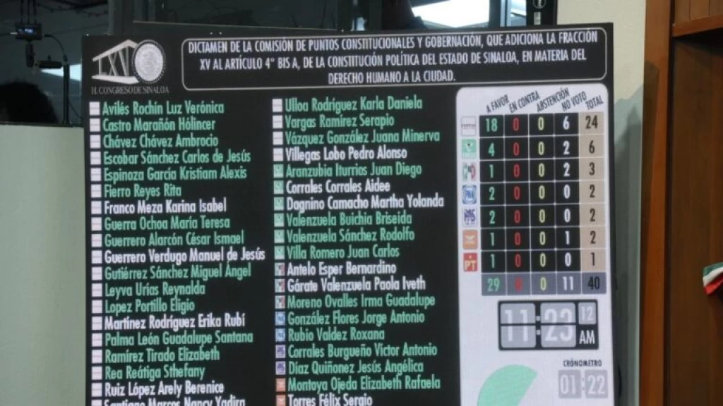 Congreso de Sinaloa aprueba el derecho humano a la ciudad en reforma constitucional