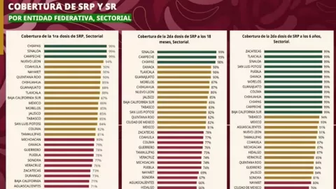 Sinaloa se posiciona entre los primeros tres estados con mayor cobertura de vacunación contra el sarampión