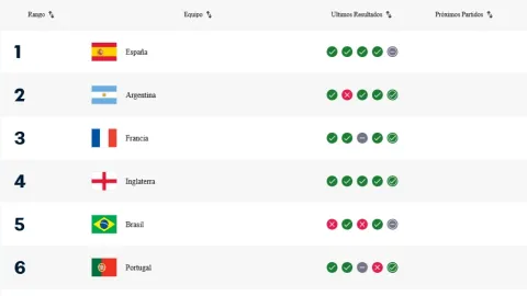 FIFA revoluciona el ranking mundial: Actualización en tiempo real para selecciones masculinas y femeninas desde marzo
